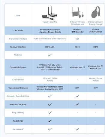 Hagibis Wireless HDMI Transmitter & Receiver Extender Kits, Full HD 1080P@60Hz 5GHz 164ft Wireless Display Dongle, Plug and Play for Streaming, Laptops, PC, Media, PS4/5 (Kits)